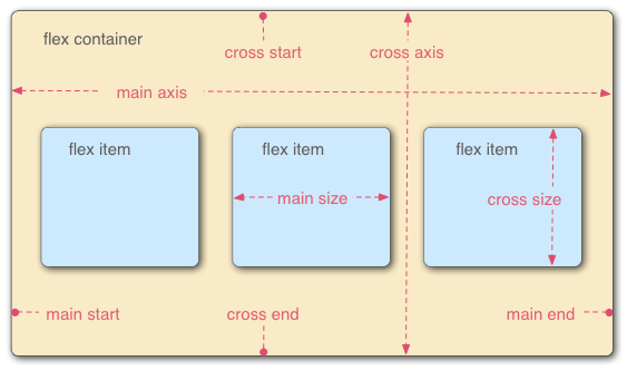 Drei Flex-Elemente in einer von links nach rechts gerichteten Sprache sind nebeneinander in einem Flex-Container angeordnet. Die Hauptachse — die Achse des Flex-Containers in der Richtung, in der die Flex-Elemente angeordnet sind — ist horizontal. Die Enden der Achse sind main-start und main-end und befinden sich jeweils links und rechts. Die Kreuzachse ist vertikal; senkrecht zur Hauptachse. Die cross-start und cross-end befinden sich oben bzw. unten. Die Länge des Flex-Elements entlang der Hauptachse, in diesem Fall die Breite, wird als Hauptgröße bezeichnet, und die Länge des Flex-Elements entlang der Kreuzachse, in diesem Fall die Höhe, wird als Kreuzgröße bezeichnet.