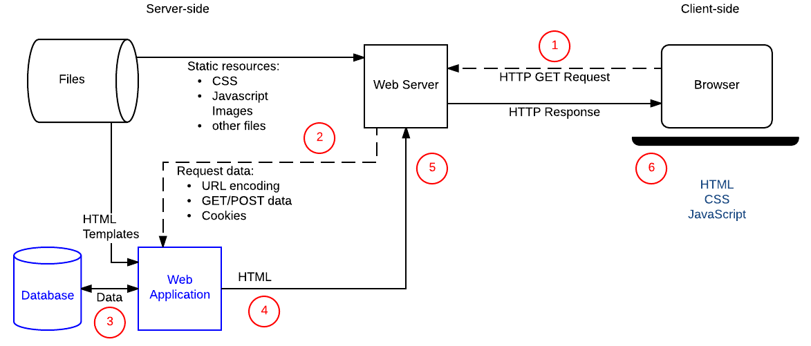 Ein vereinfachtes Diagramm eines Webservers, der serverseitige Programmierung verwendet, um Informationen aus einer Datenbank zu beschaffen und HTML aus Vorlagen zu konstruieren. Dies ist dasselbe Diagramm wie in der Client-Server-Übersicht.