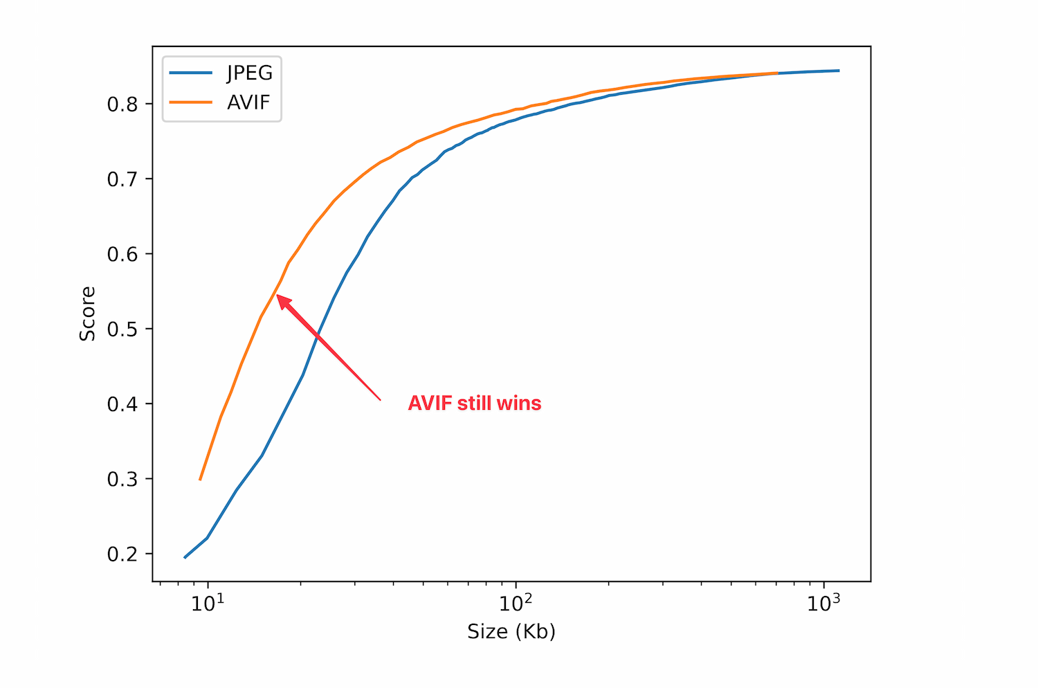A line chart comparing JPEG and AVIF scores versus file size on a logarithmic scale. The orange line for AVIF stays above the blue line for JPEG. A red arrow and text label indicate "AVIF still wins."