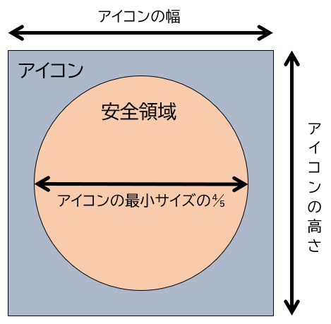 マスク可能なアイコンの中のセーフゾーンの説明